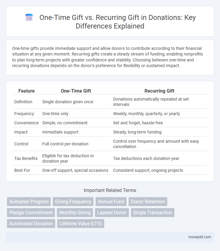One-Time Gift vs. Recurring Gift in Donations: Key Differences Explained
