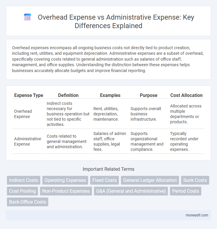 Overhead Expense vs Administrative Expense: Key Differences Explained