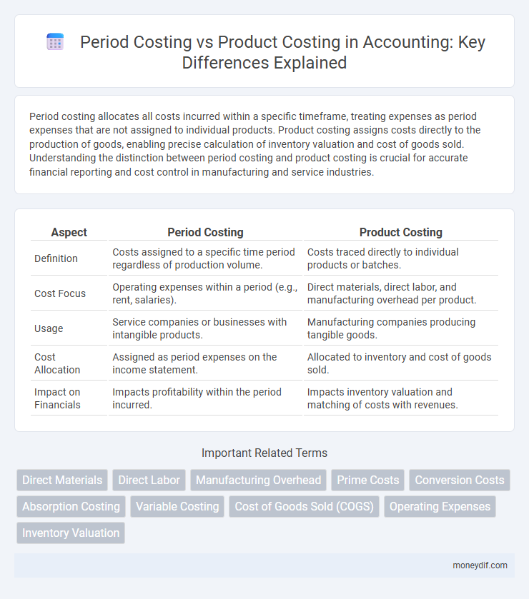 Period Costing vs Product Costing in Accounting: Key Differences Explained