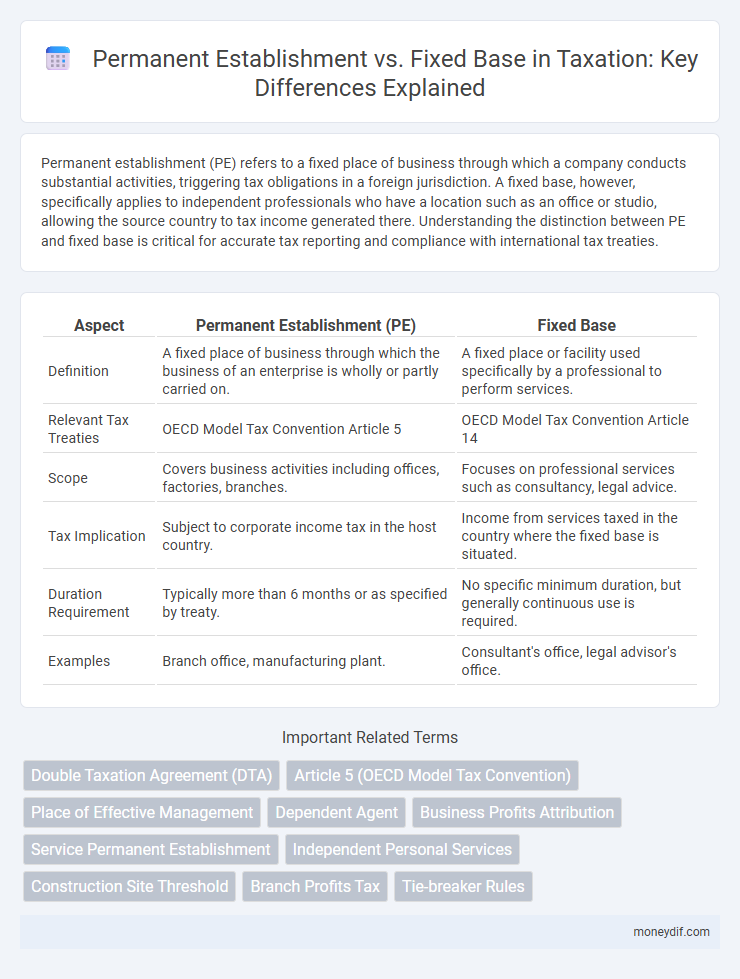 Permanent Establishment vs. Fixed Base in Taxation: Key Differences Explained