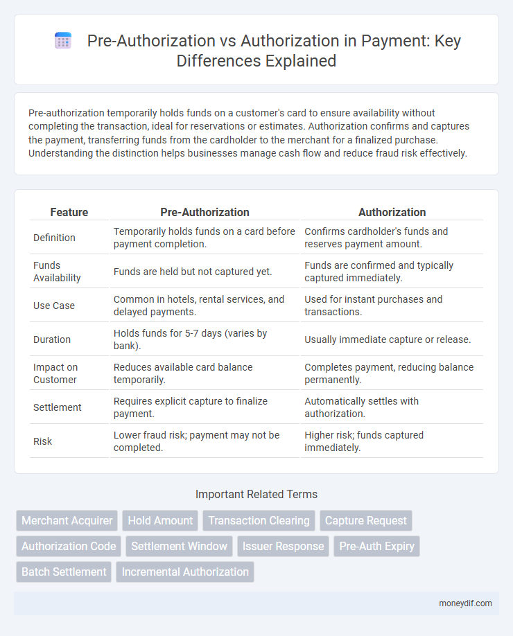 Pre-Authorization vs Authorization in Payment: Key Differences Explained