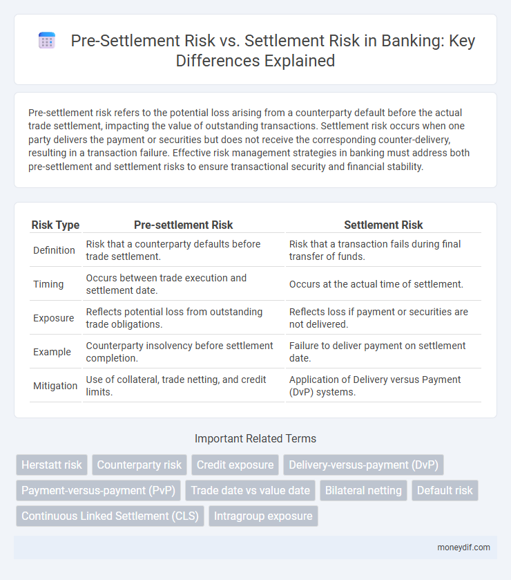 Pre-Settlement Risk vs. Settlement Risk in Banking: Key Differences Explained