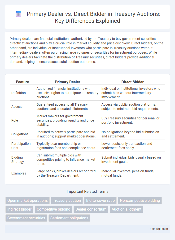 Primary Dealer vs. Direct Bidder in Treasury Auctions: Key Differences Explained