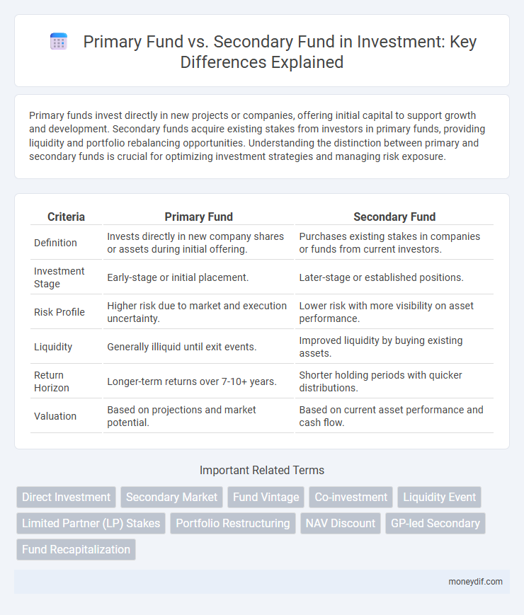 Primary Fund vs. Secondary Fund in Investment: Key Differences Explained
