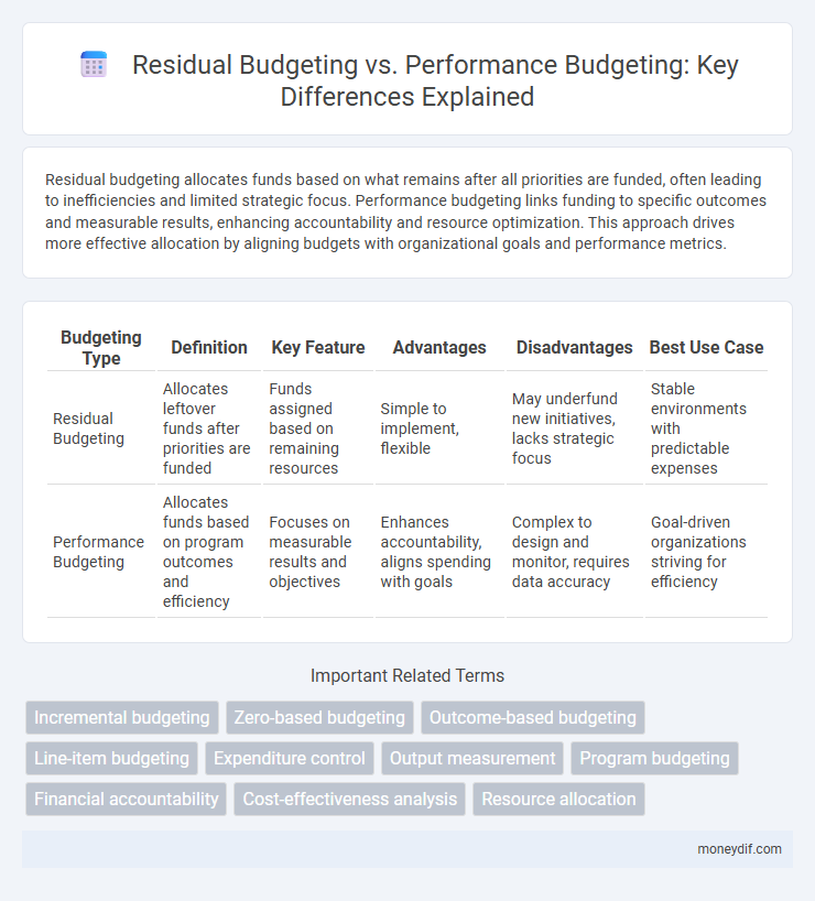 Residual Budgeting vs. Performance Budgeting: Key Differences Explained