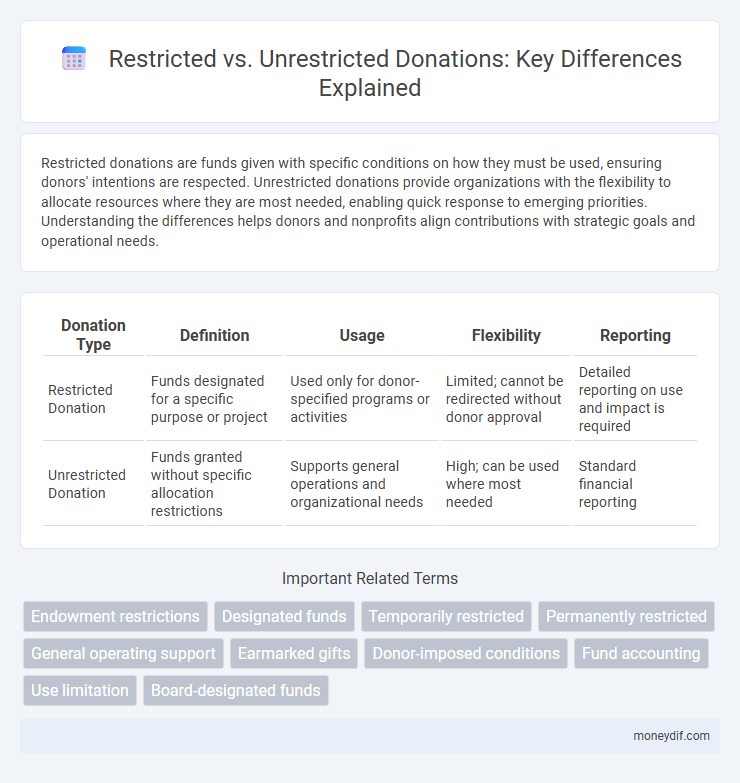 Restricted vs. Unrestricted Donations: Key Differences Explained
