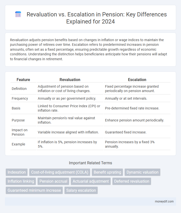 Revaluation vs. Escalation in Pension: Key Differences Explained for 2024