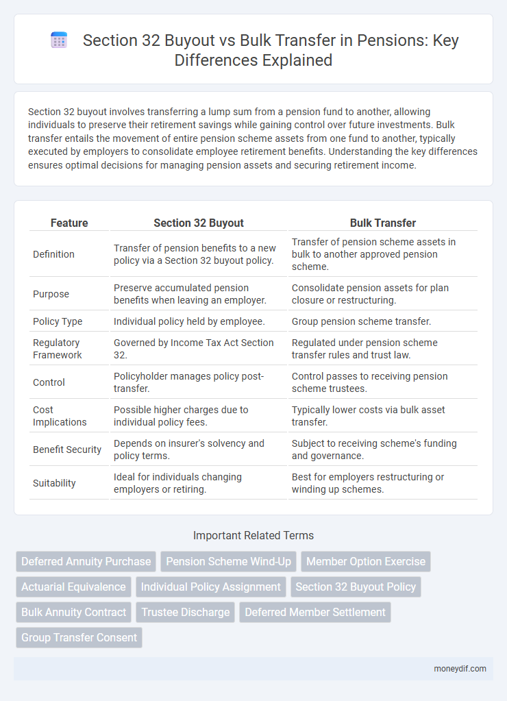 Section 32 Buyout vs Bulk Transfer in Pensions: Key Differences Explained