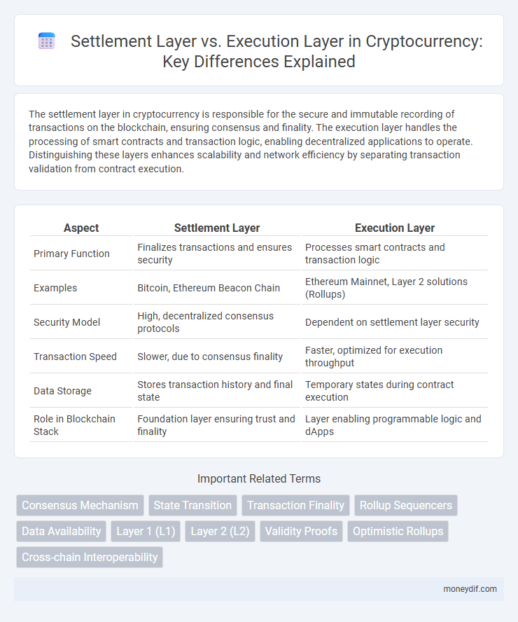Settlement Layer vs. Execution Layer in Cryptocurrency: Key Differences Explained