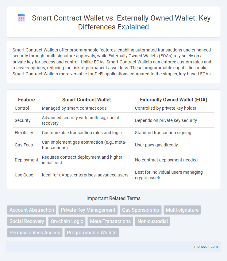 Smart Contract Wallet vs. Externally Owned Wallet: Key Differences Explained