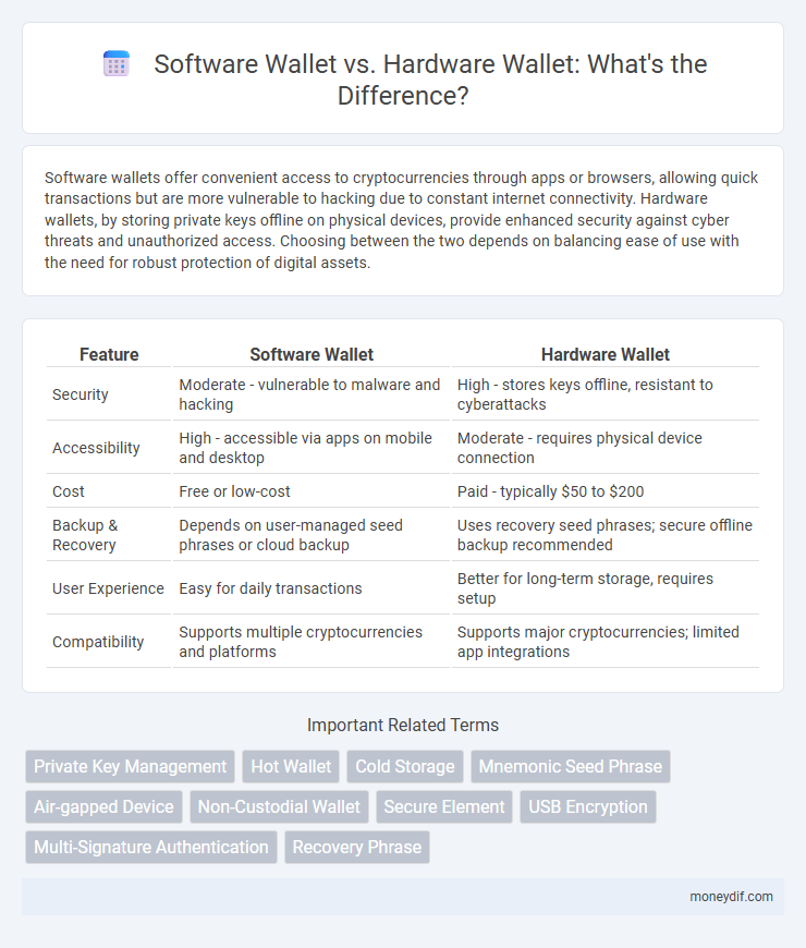 Software Wallet vs. Hardware Wallet: What's the Difference?