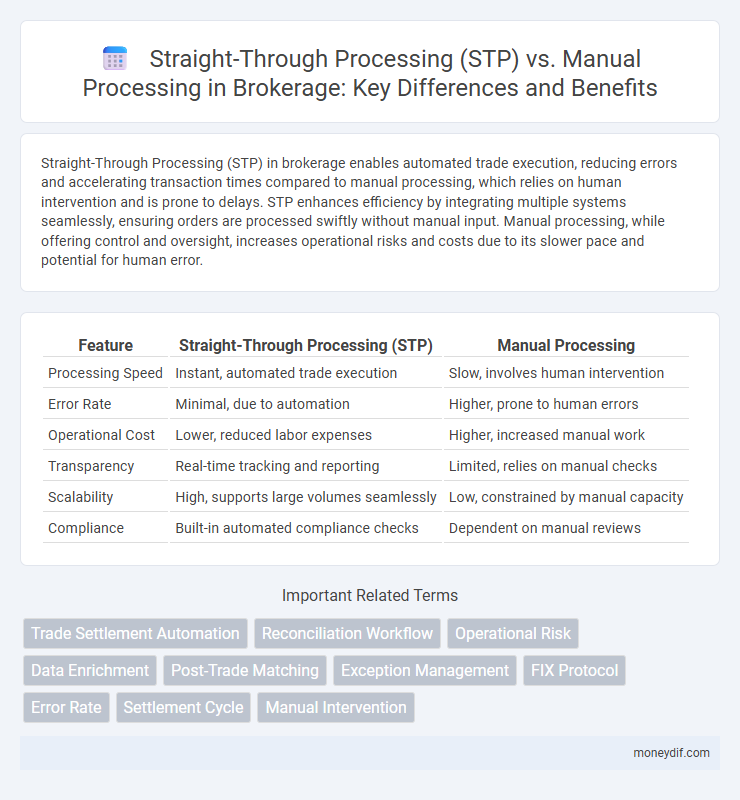 Straight-Through Processing (STP) vs. Manual Processing in Brokerage: Key Differences and Benefits