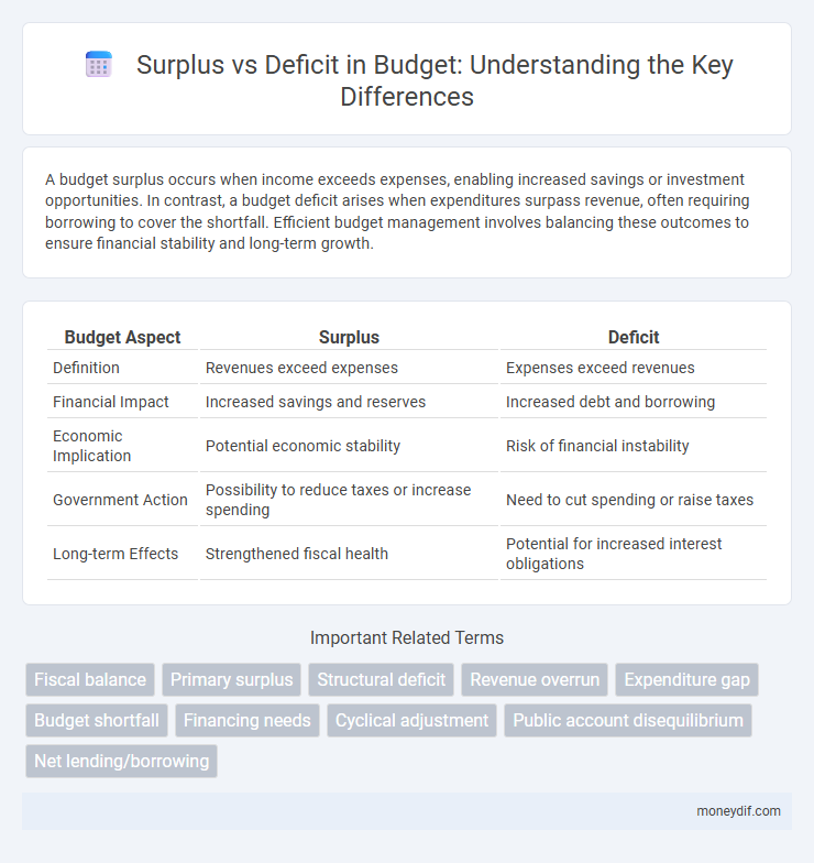 Surplus vs Deficit in Budget: Understanding the Key Differences