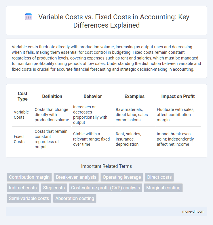 Variable Costs vs. Fixed Costs in Accounting: Key Differences Explained