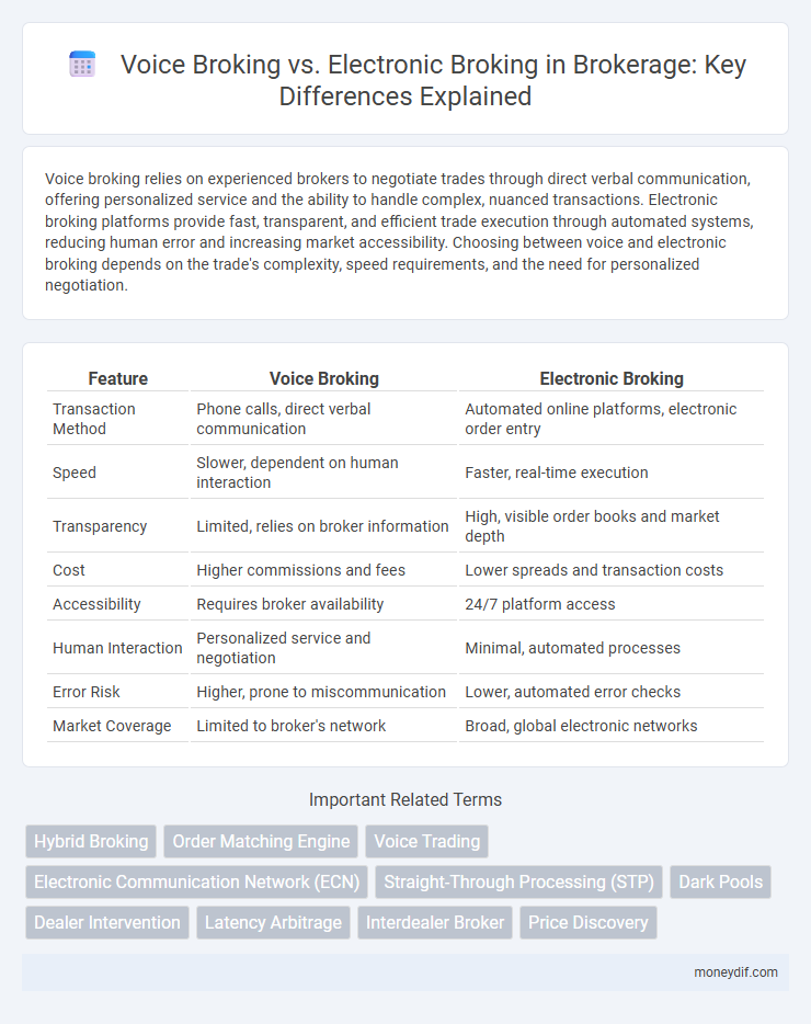 Voice Broking vs. Electronic Broking in Brokerage: Key Differences Explained