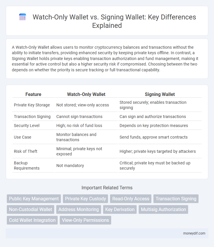 Watch-Only Wallet vs. Signing Wallet: Key Differences Explained