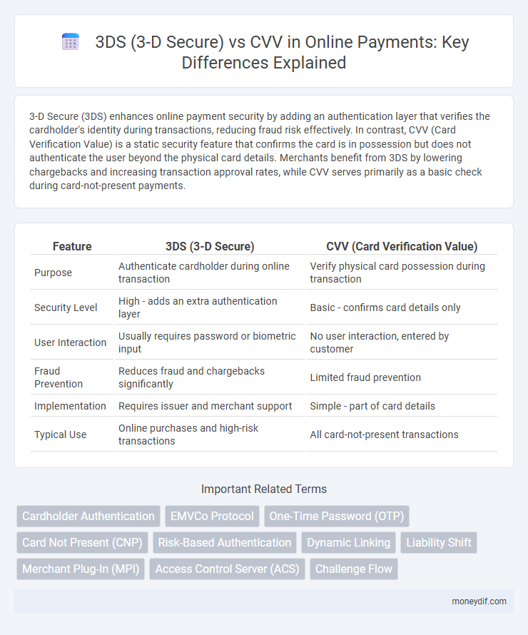 3DS (3-D Secure) vs CVV in Online Payments: Key Differences Explained