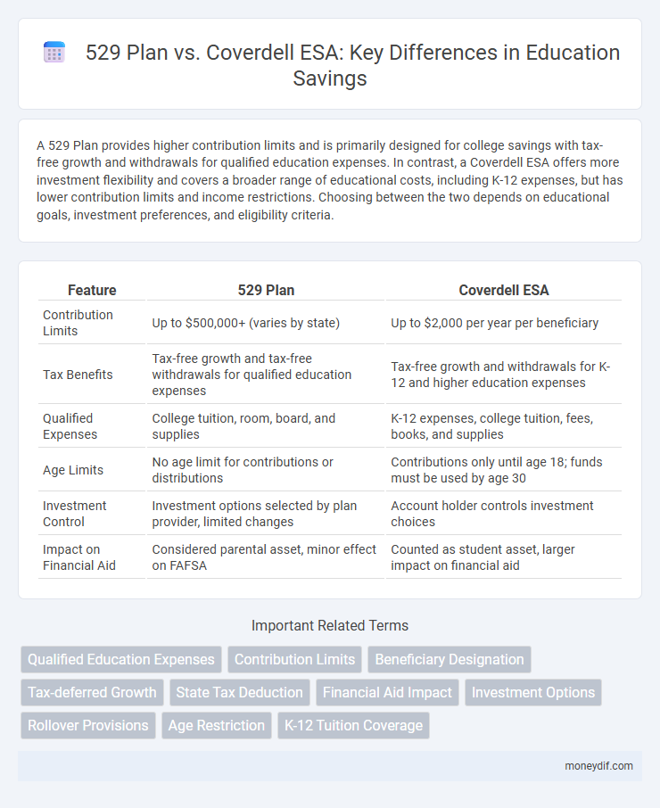 529 Plan vs. Coverdell ESA: Key Differences in Education Savings