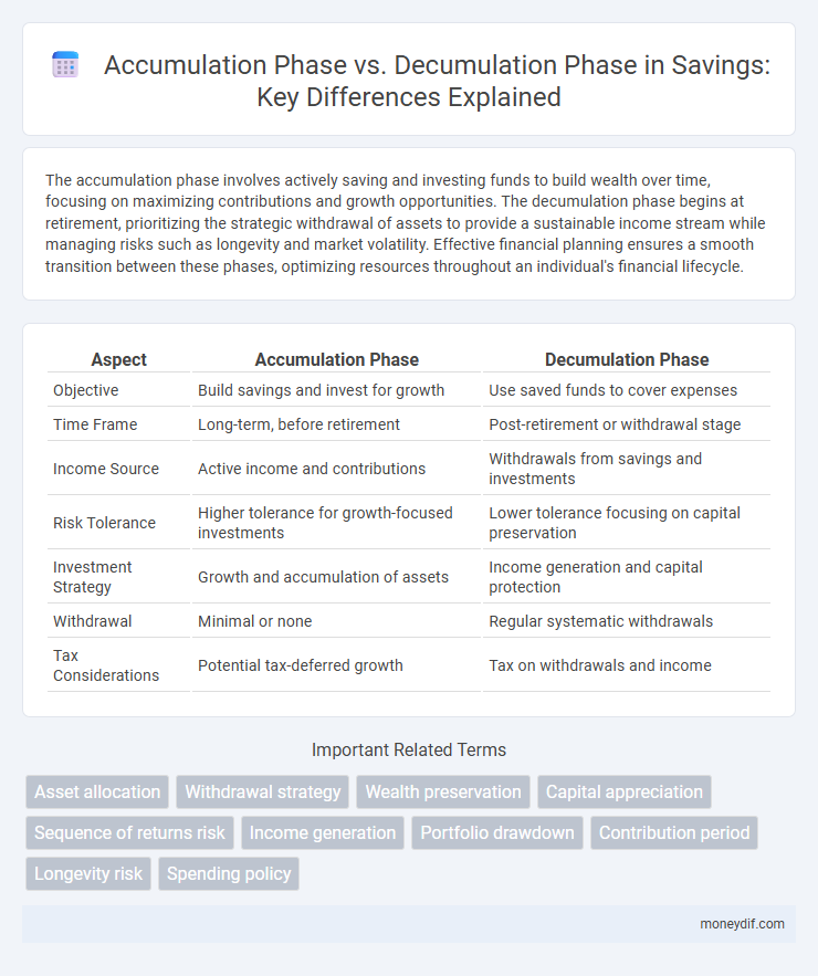 Accumulation Phase vs. Decumulation Phase in Savings: Key Differences Explained