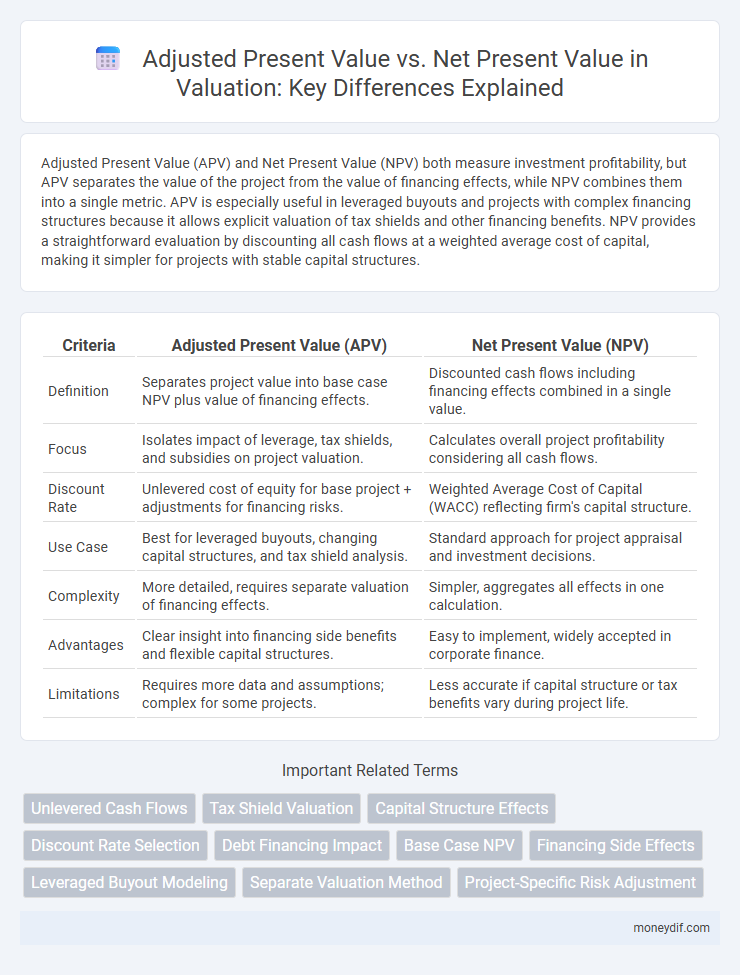 Adjusted Present Value vs. Net Present Value in Valuation: Key Differences Explained