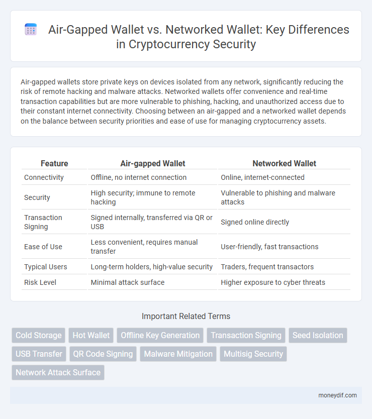 Air-Gapped Wallet vs. Networked Wallet: Key Differences in Cryptocurrency Security