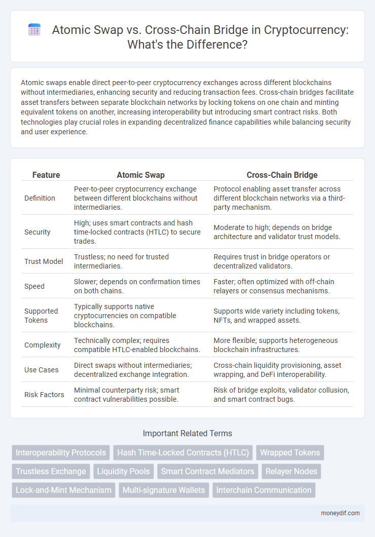 Atomic Swap vs. Cross-Chain Bridge in Cryptocurrency: What's the Difference?