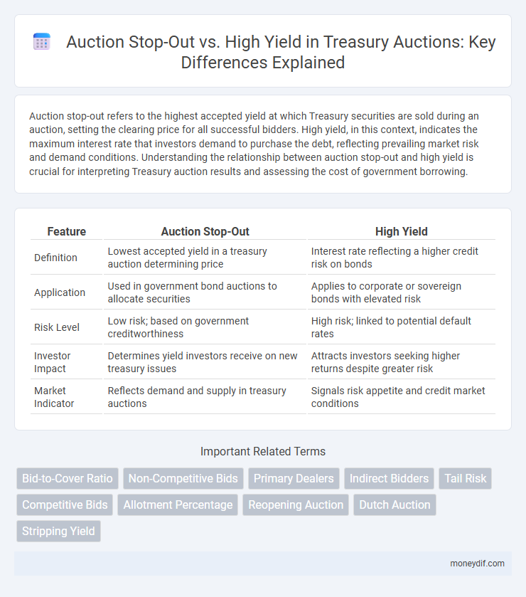 Auction Stop-Out vs. High Yield in Treasury Auctions: Key Differences Explained