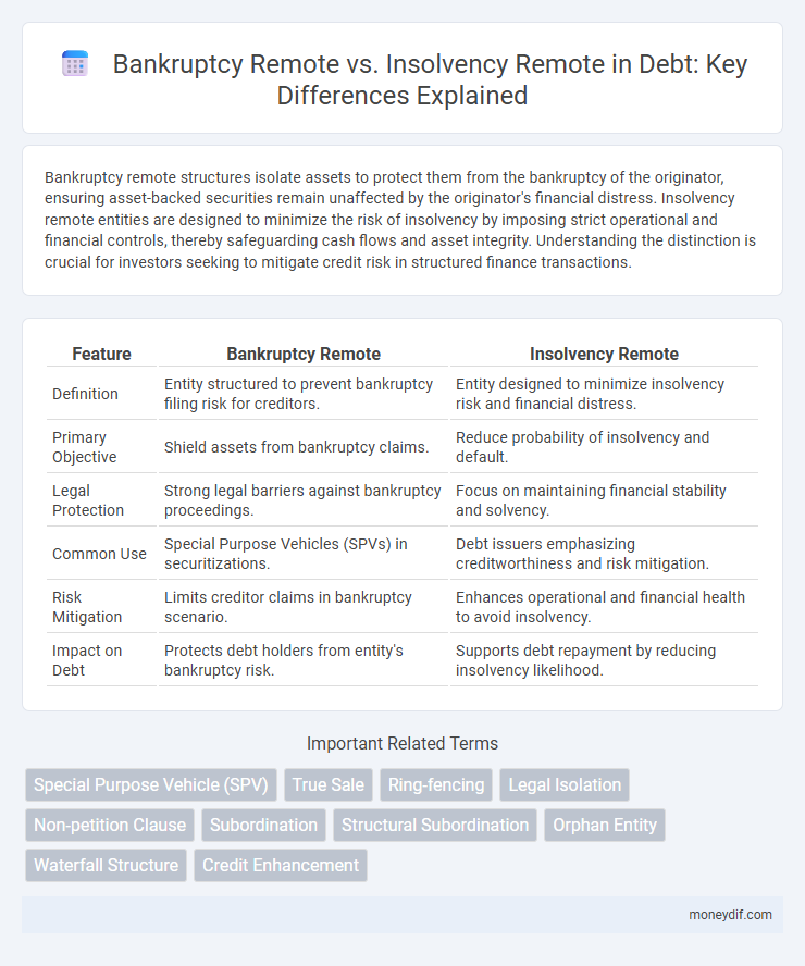 Bankruptcy Remote vs. Insolvency Remote in Debt: Key Differences Explained