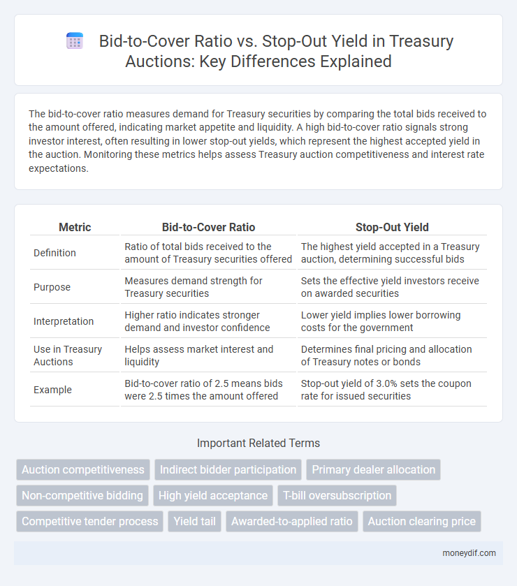 Bid-to-Cover Ratio vs. Stop-Out Yield in Treasury Auctions: Key Differences Explained