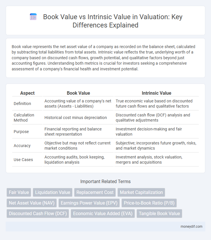 Book Value vs Intrinsic Value in Valuation: Key Differences Explained