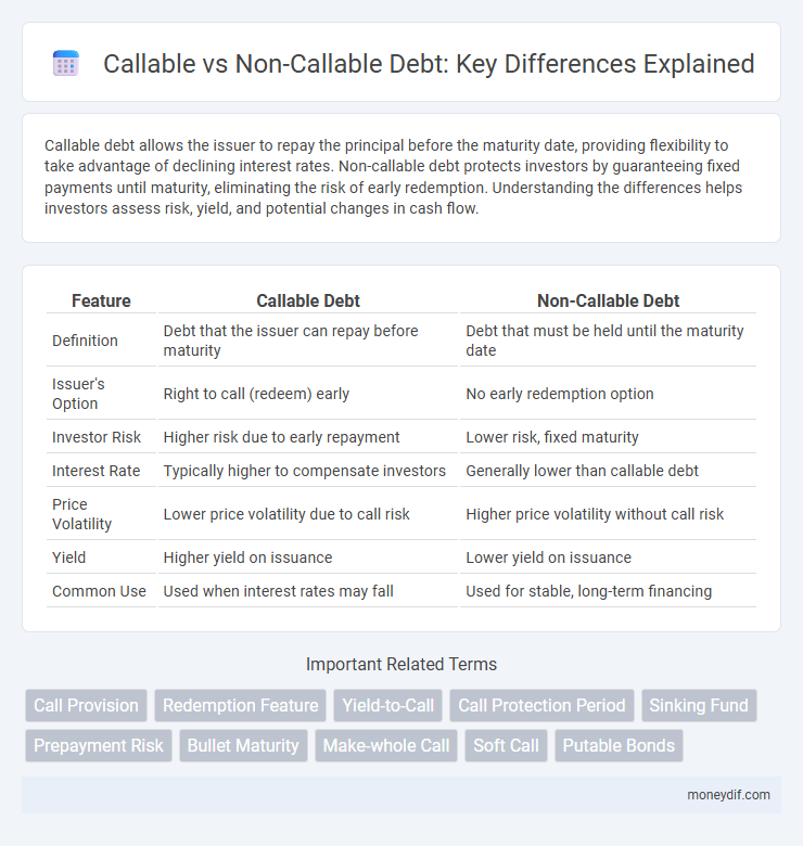 Callable vs Non-Callable Debt: Key Differences Explained