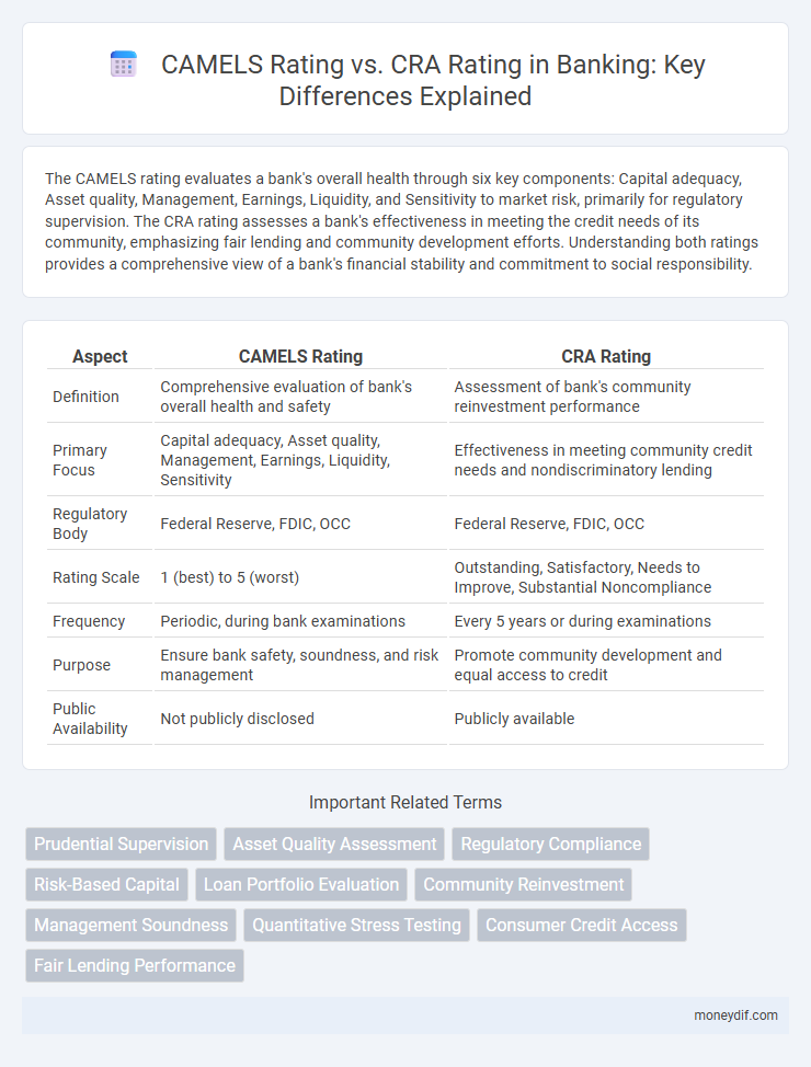 CAMELS Rating vs. CRA Rating in Banking: Key Differences Explained