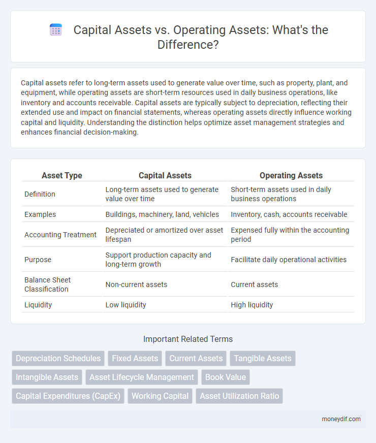 Capital Assets vs. Operating Assets: What's the Difference?