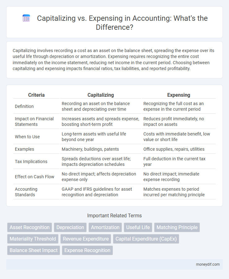 Capitalizing vs. Expensing in Accounting: What's the Difference?