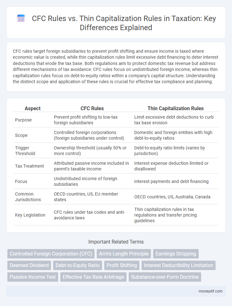 CFC Rules vs. Thin Capitalization Rules in Taxation: Key Differences Explained