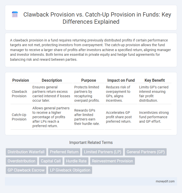 Clawback Provision vs. Catch-Up Provision in Funds: Key Differences Explained