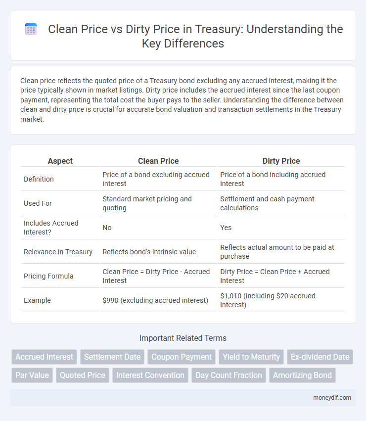 Clean Price vs Dirty Price in Treasury: Understanding the Key Differences