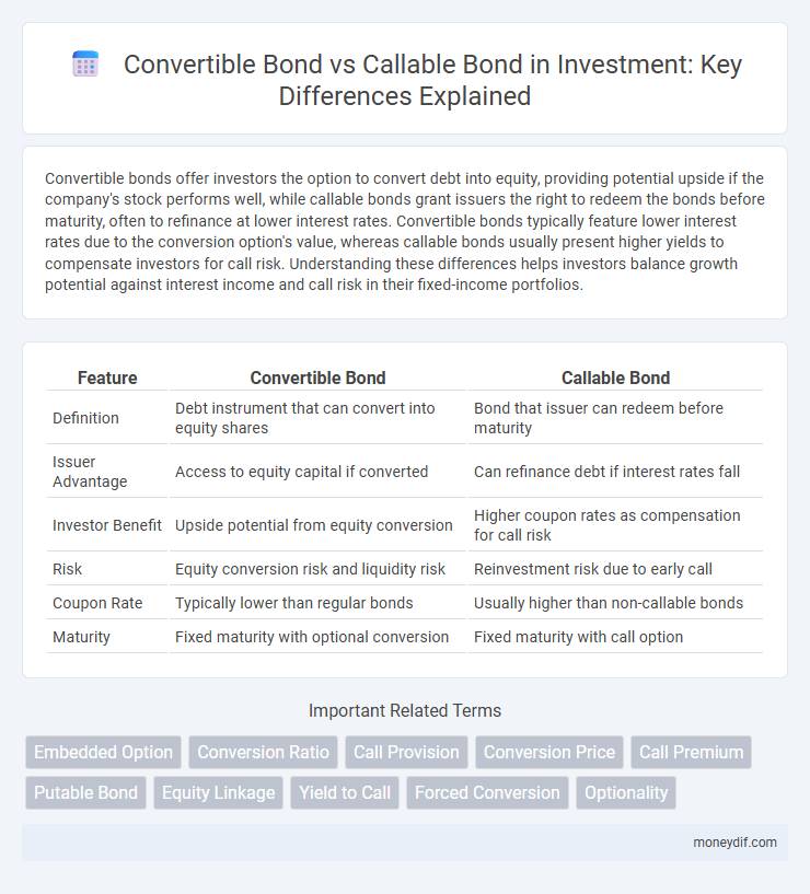 Convertible Bond vs Callable Bond in Investment: Key Differences Explained