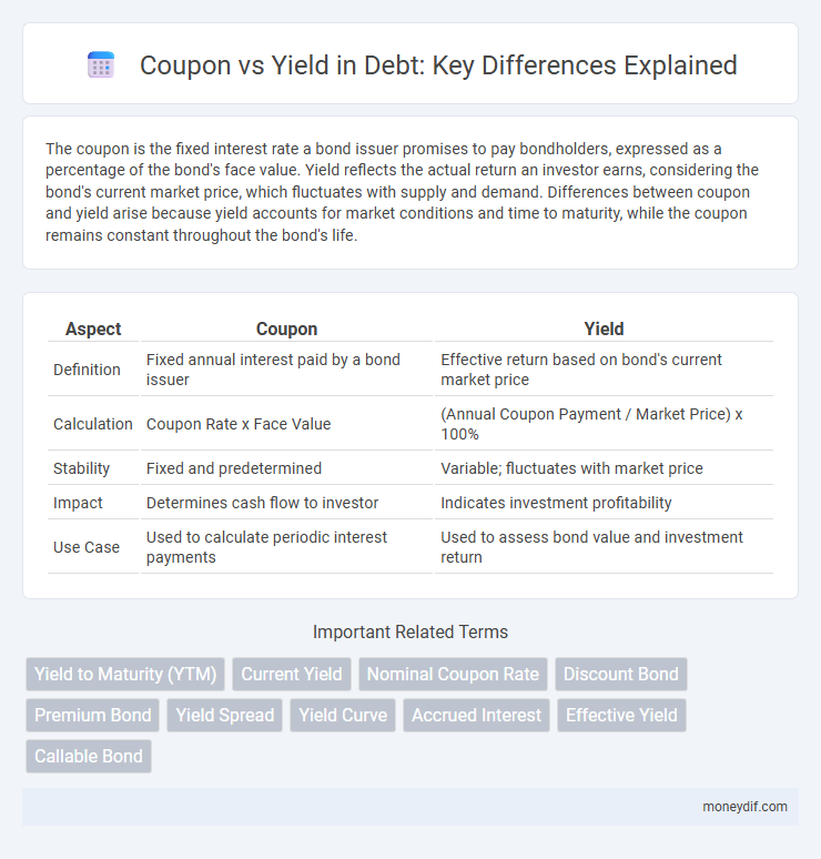 Coupon vs Yield in Debt: Key Differences Explained