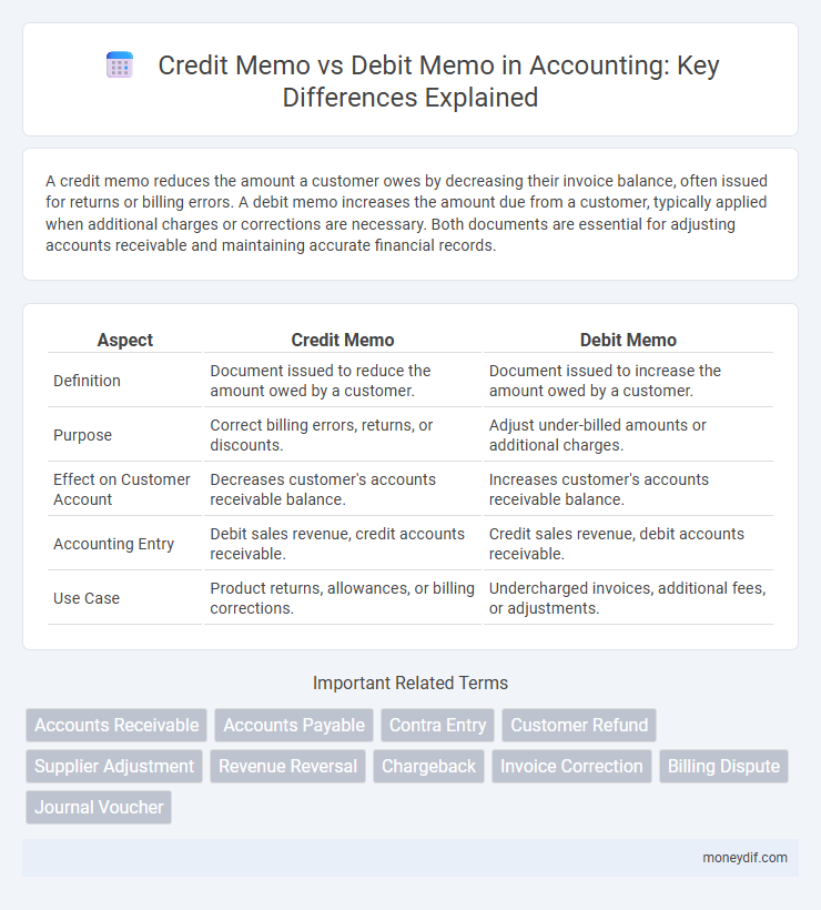 Credit Memo vs Debit Memo in Accounting: Key Differences Explained