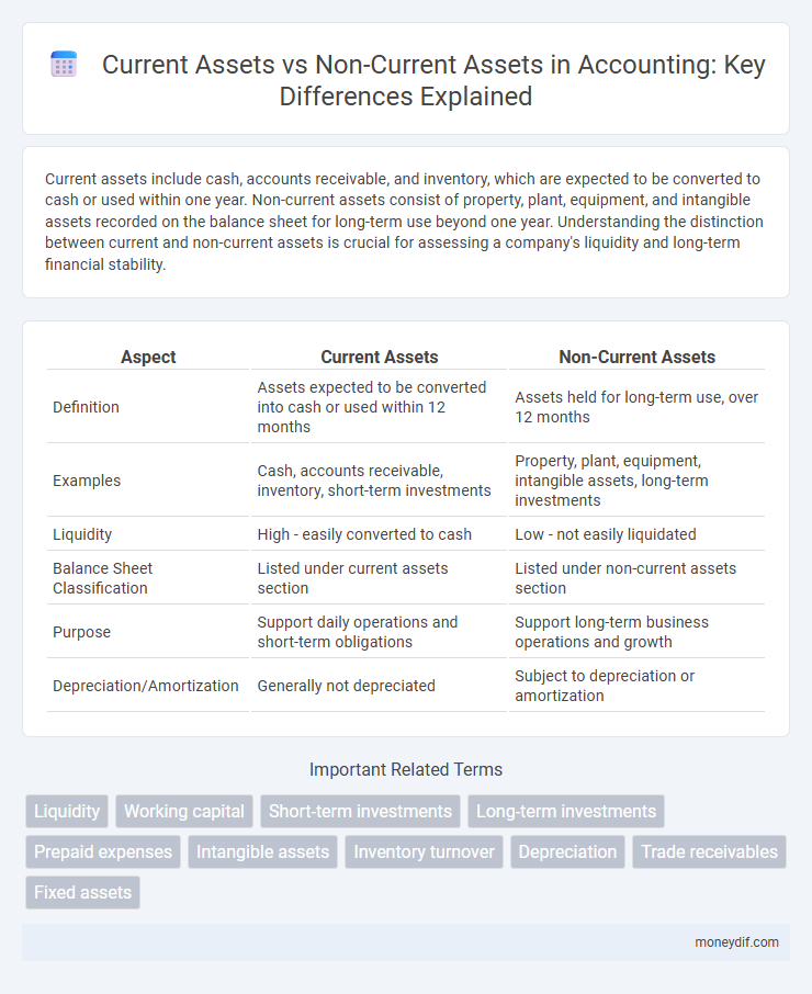 Current Assets vs Non-Current Assets in Accounting: Key Differences Explained