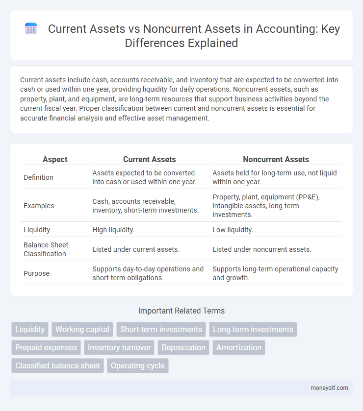 Current Assets vs Noncurrent Assets in Accounting: Key Differences Explained