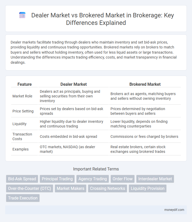 Dealer Market vs Brokered Market in Brokerage: Key Differences Explained