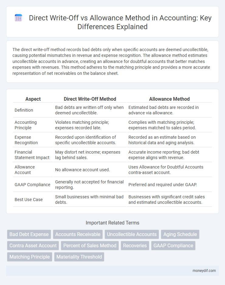 Direct Write-Off vs Allowance Method in Accounting: Key Differences Explained