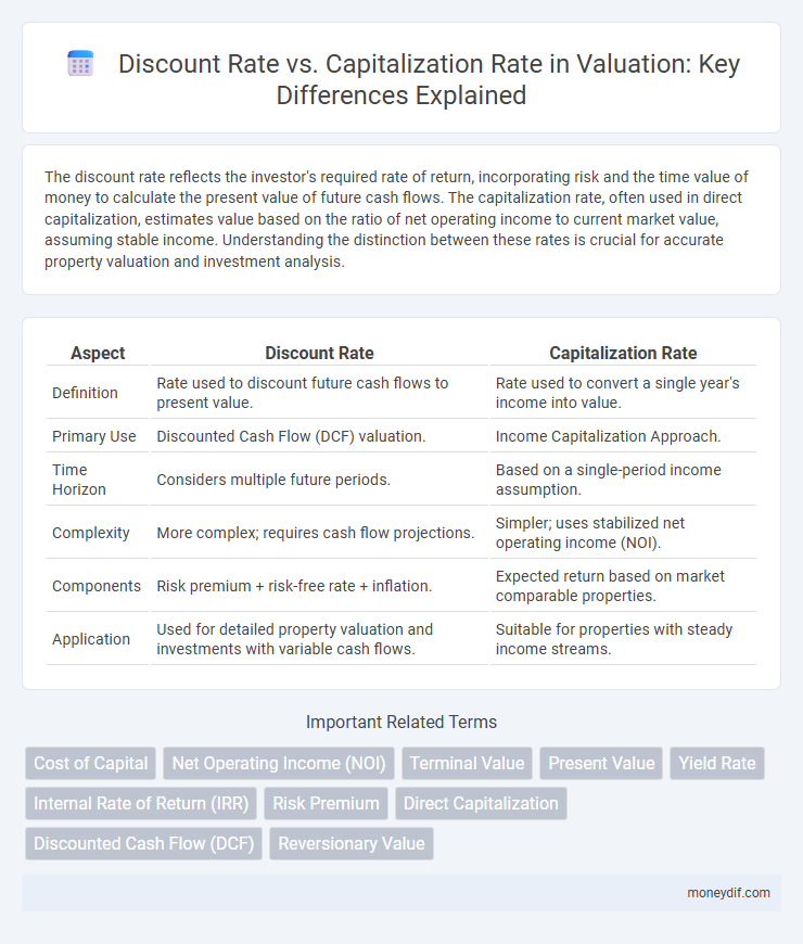 Discount Rate vs. Capitalization Rate in Valuation: Key Differences Explained