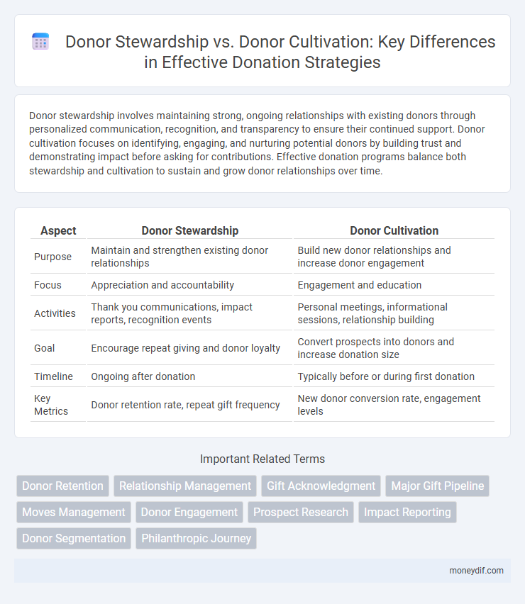 Donor Stewardship vs. Donor Cultivation: Key Differences in Effective Donation Strategies