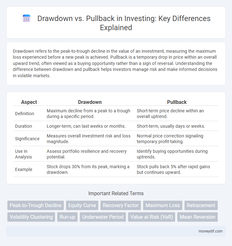 Drawdown vs. Pullback in Investing: Key Differences Explained