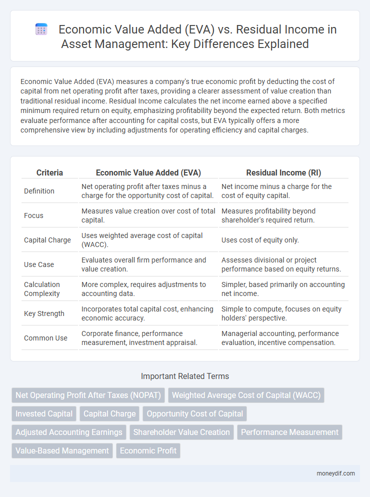 Economic Value Added (EVA) vs. Residual Income in Asset Management: Key Differences Explained