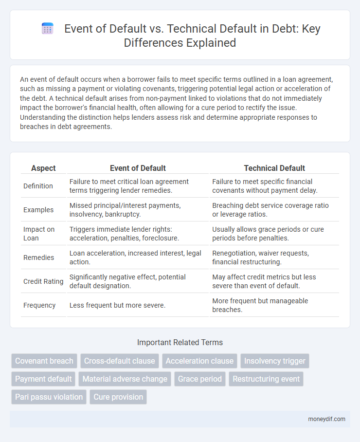 Event of Default vs. Technical Default in Debt: Key Differences Explained
