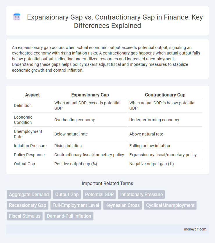 Expansionary Gap vs. Contractionary Gap in Finance: Key Differences Explained